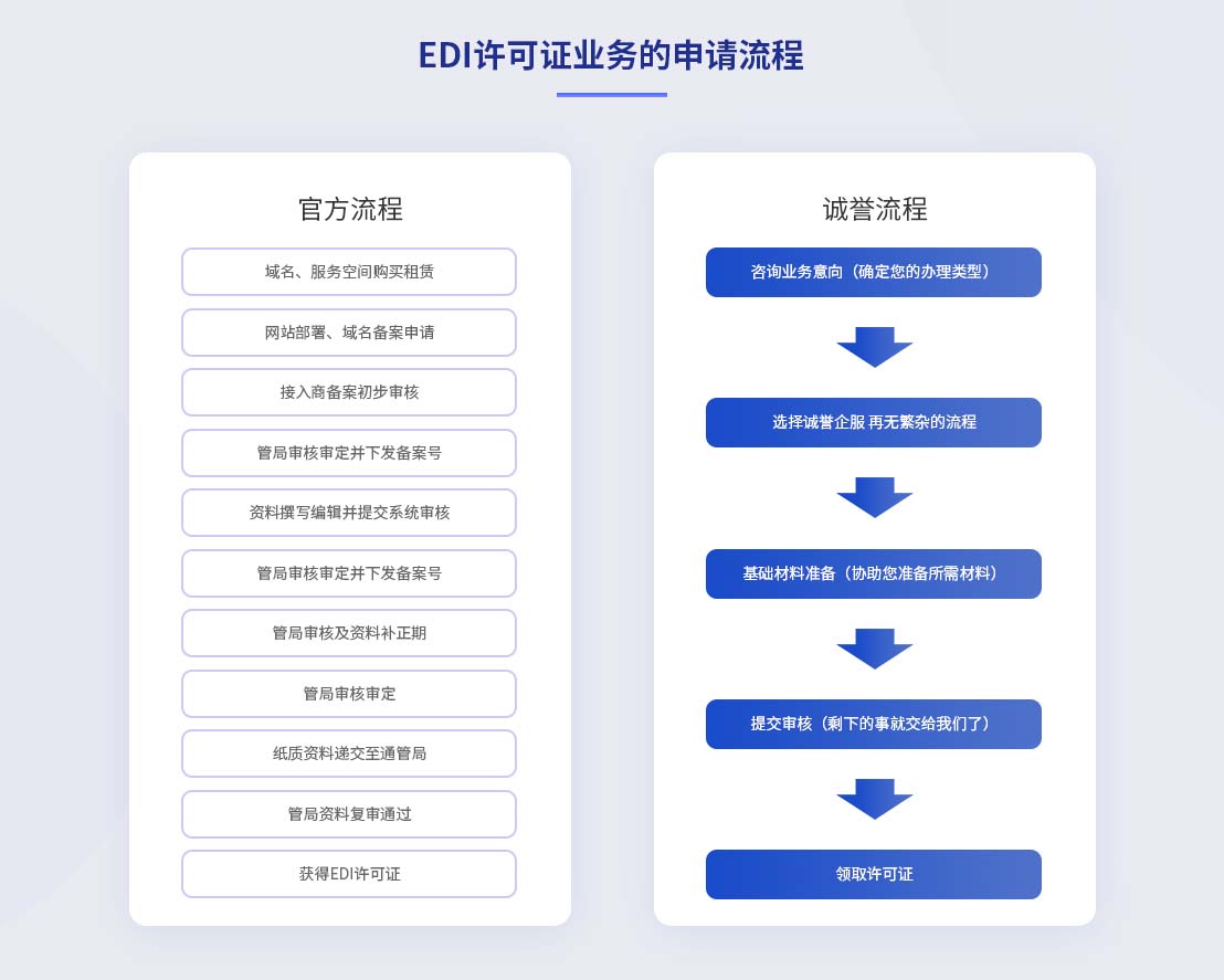 在线数据处理与交易处理业务（EDI） 定义、重要性及创业申请指南